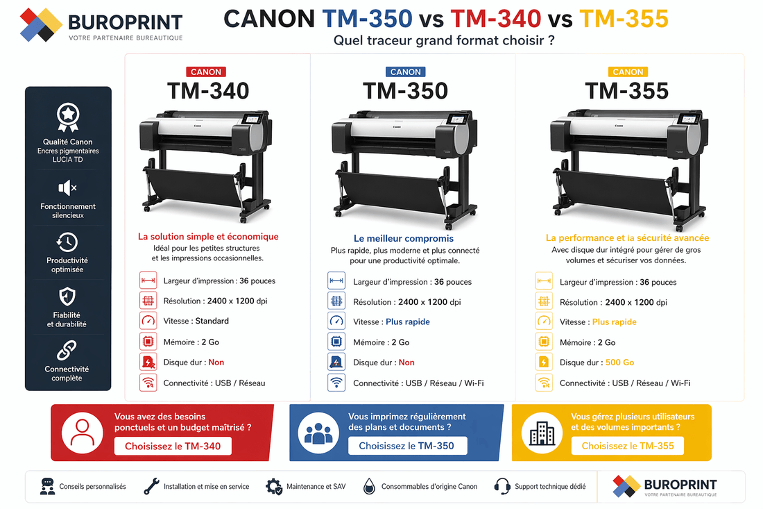 Canon TM-340 vs TM-350 vs TM-355 : quel traceur grand format choisir en 2026 ? - Buroprint